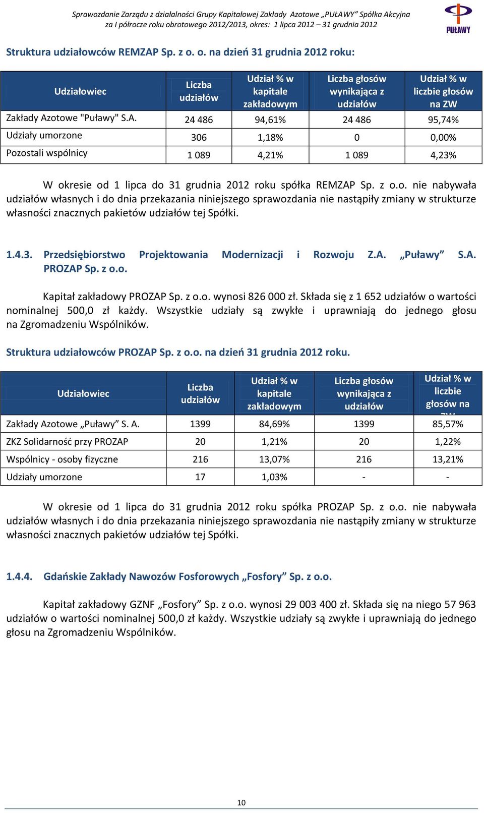 otowe "Puławy" S.A. 24 486 94,61% 24 486 95,74% Udziały umorzone 306 1,18% 0 0,00% Pozostali wspólnicy 1 089 4,21% 1 089 4,23% W okresie od 1 lipca do 31 grudnia 2012 roku spółka REMZAP Sp. z o.o. nie nabywała udziałów własnych i do dnia przekazania niniejszego sprawozdania nie nastąpiły zmiany w strukturze własności znacznych pakietów udziałów tej Spółki.