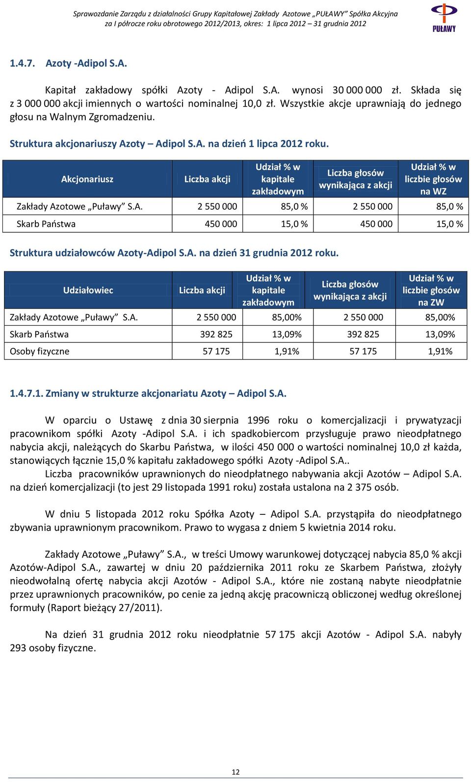 Akcjonariusz Liczba akcji Udział % w kapitale zakładowym Liczba głosów wynikająca z akcji Udział % w liczbie głosów na WZ Zakłady Azotowe Puławy S.A. 2 550 000 85,0 % 2 550 000 85,0 % Skarb Państwa 450 000 15,0 % 450 000 15,0 % Struktura udziałowców Azoty-Adipol S.