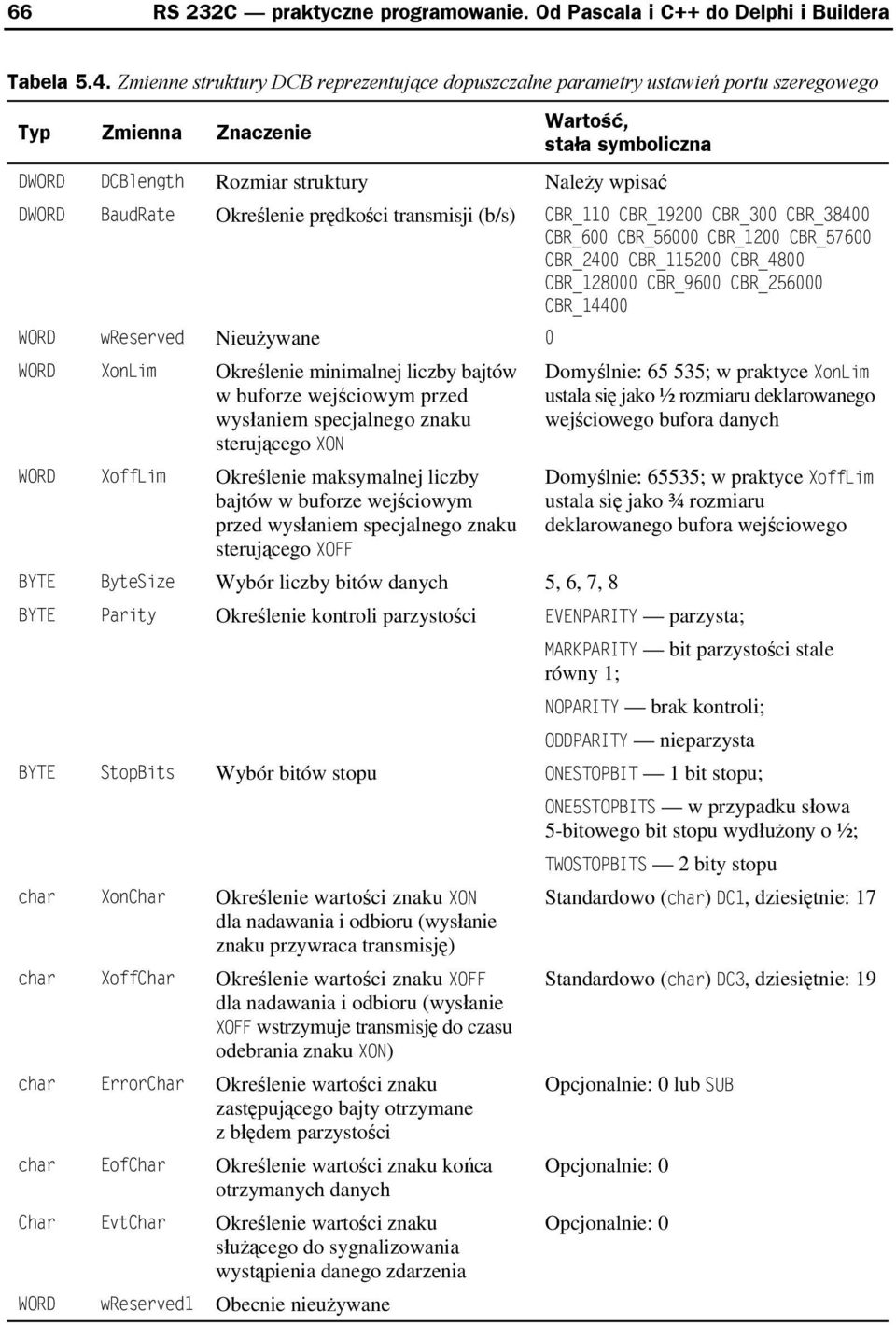 Określenie prędkości transmisji (b/s) CBR_110 CBR_19200 CBR_300 CBR_38400 CBR_600 CBR_56000 CBR_1200 CBR_57600 CBR_2400 CBR_115200 CBR_4800 CBR_128000 CBR_9600 CBR_256000 CBR_14400 WORD wreserved