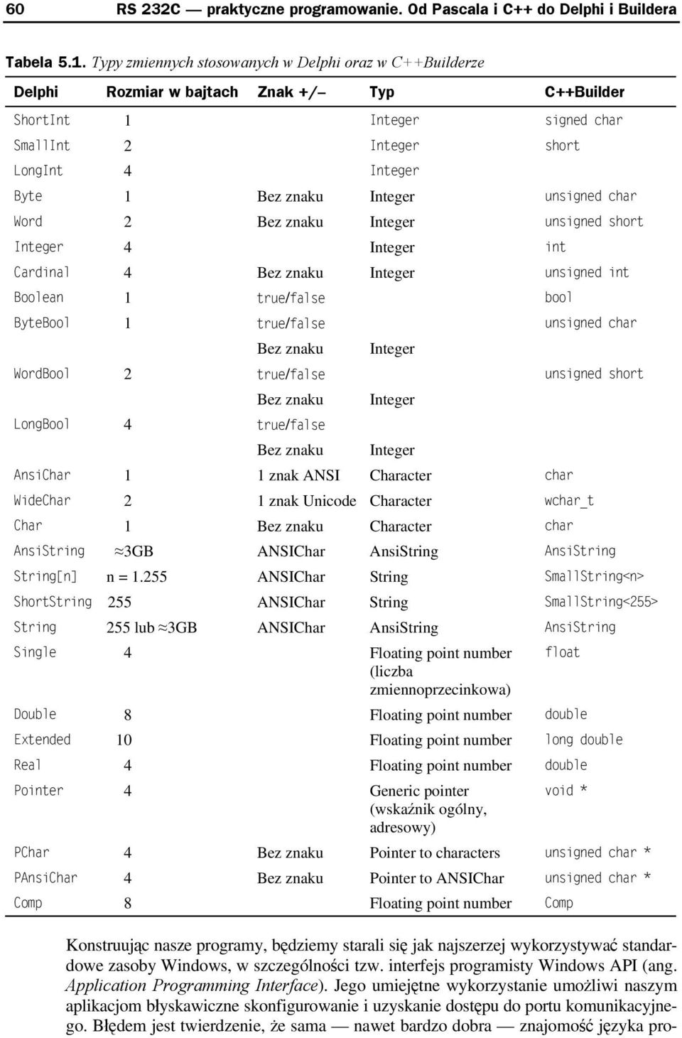 Integer unsigned char Word 2 Bez znaku Integer unsigned short Integer 4 Integer int Cardinal 4 Bez znaku Integer unsigned int Boolean 1 true/false bool ByteBool 1 true/false Bez znaku WordBool 2