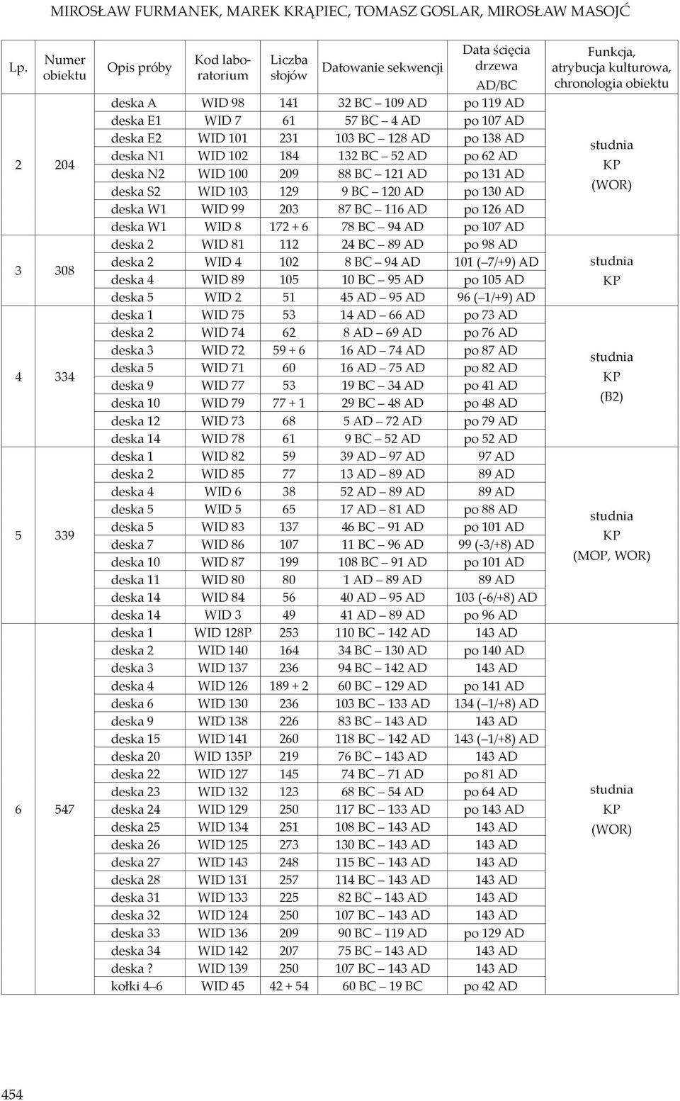 AD po 107 AD deska E2 WID 101 231 103 BC 128 AD po 138 AD deska N1 WID 102 184 132 BC 52 AD po 62 AD deska N2 WID 100 209 88 BC 121 AD po 131 AD deska S2 WID 103 129 9 BC 120 AD po 130 AD deska W1