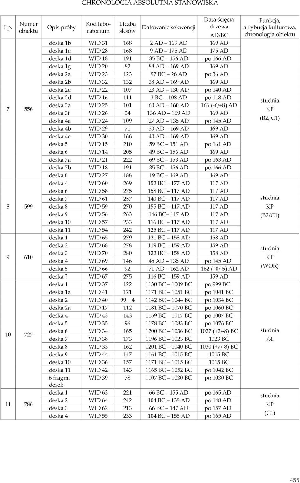 175 AD 175 AD deska 1d WID 18 191 35 BC 156 AD po 166 AD deska 1g WID 20 82 88 AD 169 AD 169 AD deska 2a WID 23 123 97 BC 26 AD po 36 AD deska 2b WID 32 132 38 AD 169 AD 169 AD deska 2c WID 22 107 23