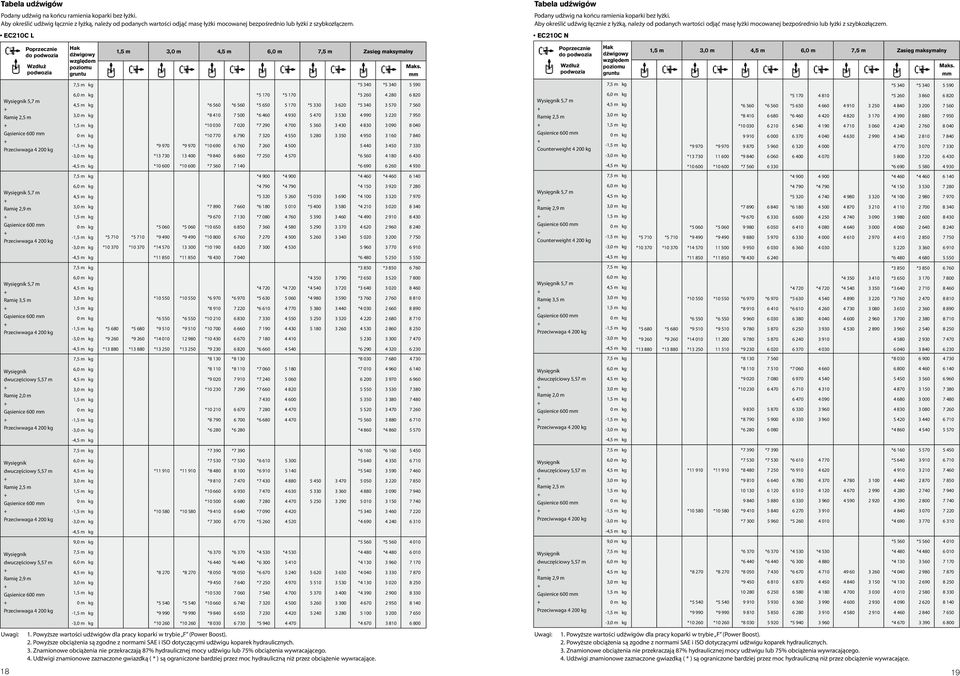 Poprzecznie do podwozia Wzdłuż podwozia Hak dźwigowy względem poziomu gruntu 1,5 m 3,0 m 4,5 m 6,0 m 7,5 m Zasięg maksymalny Maks.