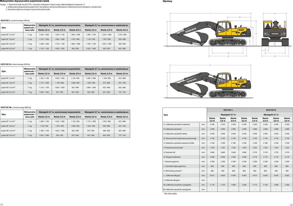 Wymiary L A EC210C L z przeciwwagą 4200 kg D Maksymalna pojemność / masa łyżki, zamontowana bezpośrednio, zamontowana w szybkozłączu 2,5 m 2,9 m 3,5 m 2,5 m 2,9 m 3,5 m Łyżka GP 1,5 t/m³ l / kg 1 425