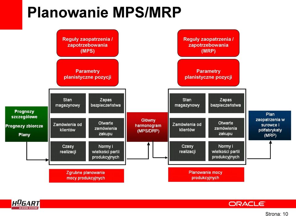 zapotrzebowania (MRP) Parametry planistyczne