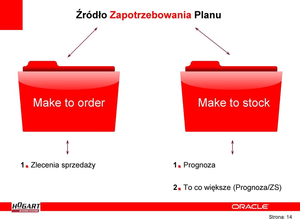 Zlecenia sprzedaży 1. Prognoza 2.