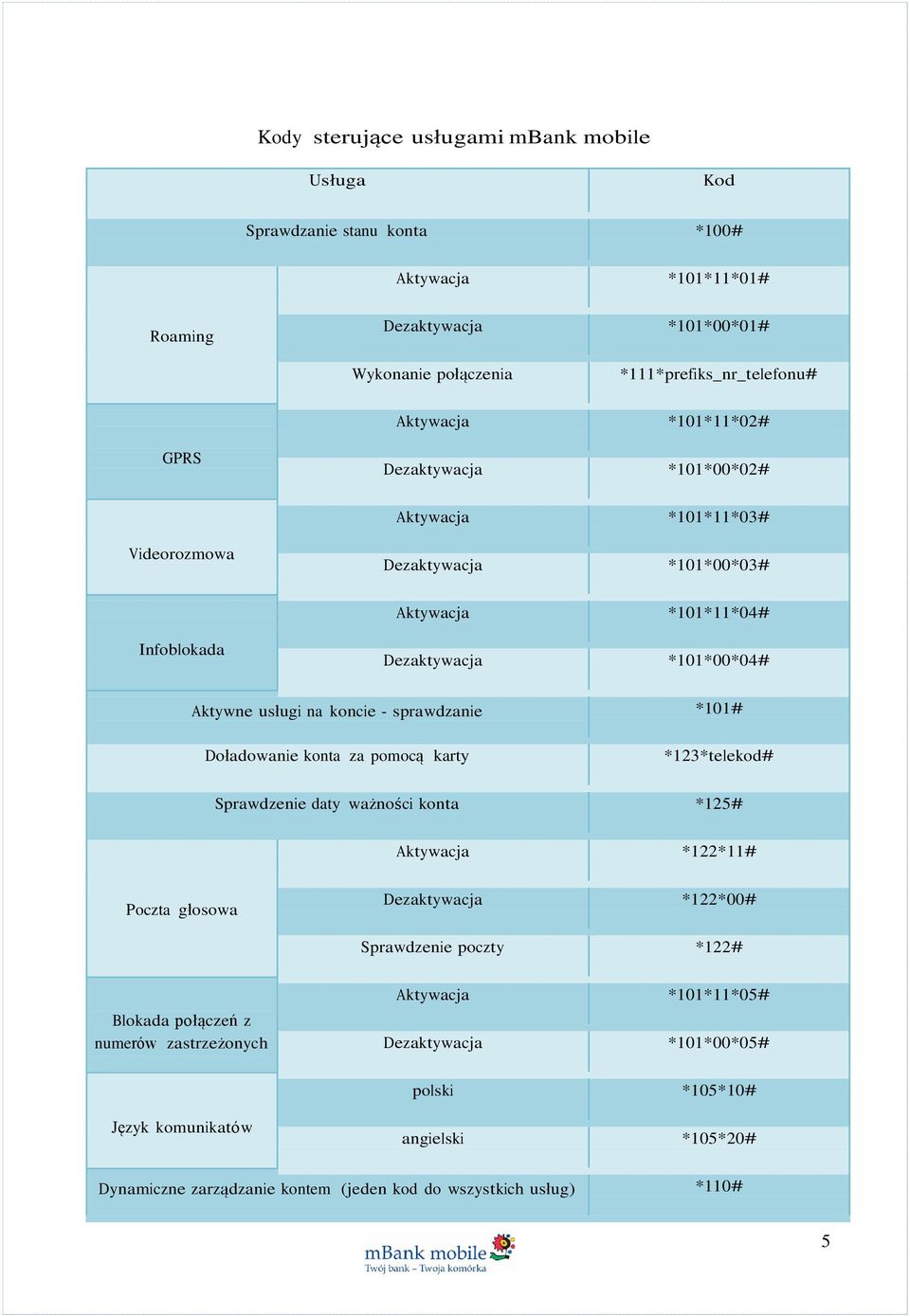 sprawdzanie *101# Doładowanie konta za pomocą karty *123*telekod# Sprawdzenie daty ważności konta *125# Aktywacja *122*11# Poczta głosowa Dezaktywacja *122*00# Sprawdzenie poczty *122# Blokada