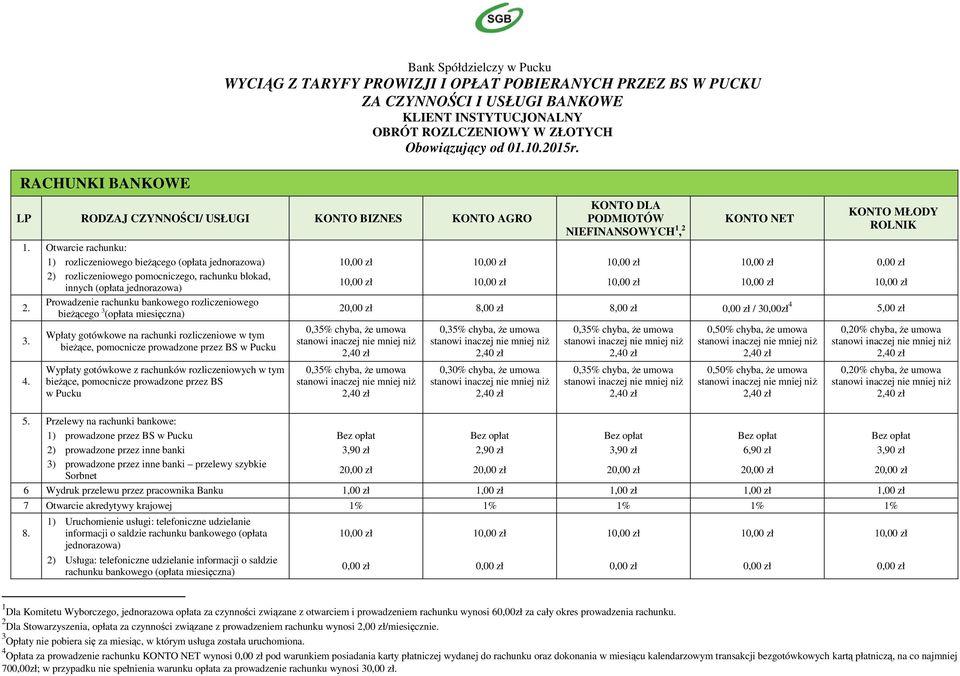 Otwarcie rachunku: 1) rozliczeniowego biecego (opłata jednorazowa) 10,00 zł 10,00 zł 10,00 zł 10,00 zł 0,00 zł 2) rozliczeniowego pomocniczego, rachunku blokad, innych (opłata jednorazowa) 10,00 zł