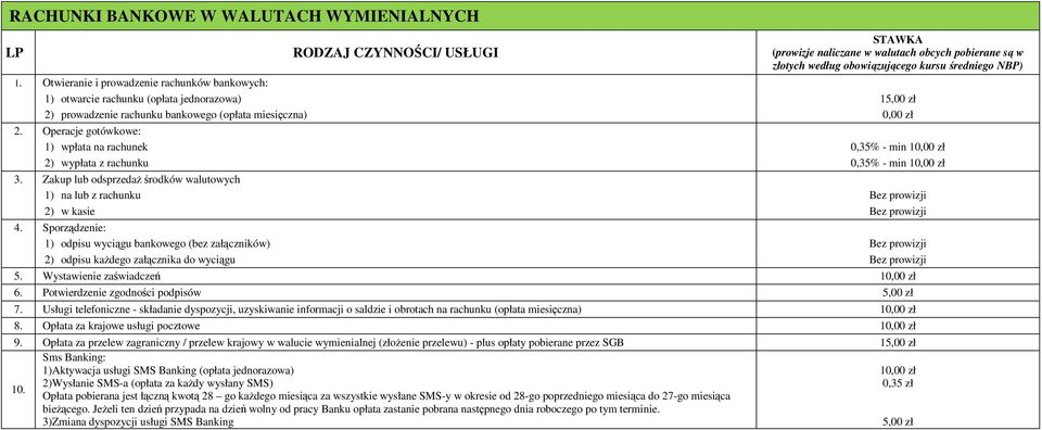 Operacje gotówkowe: 1) wpłata na rachunek 0,35% - min 10,00 zł 2) wypłata z rachunku 0,35% - min 10,00 zł 3.