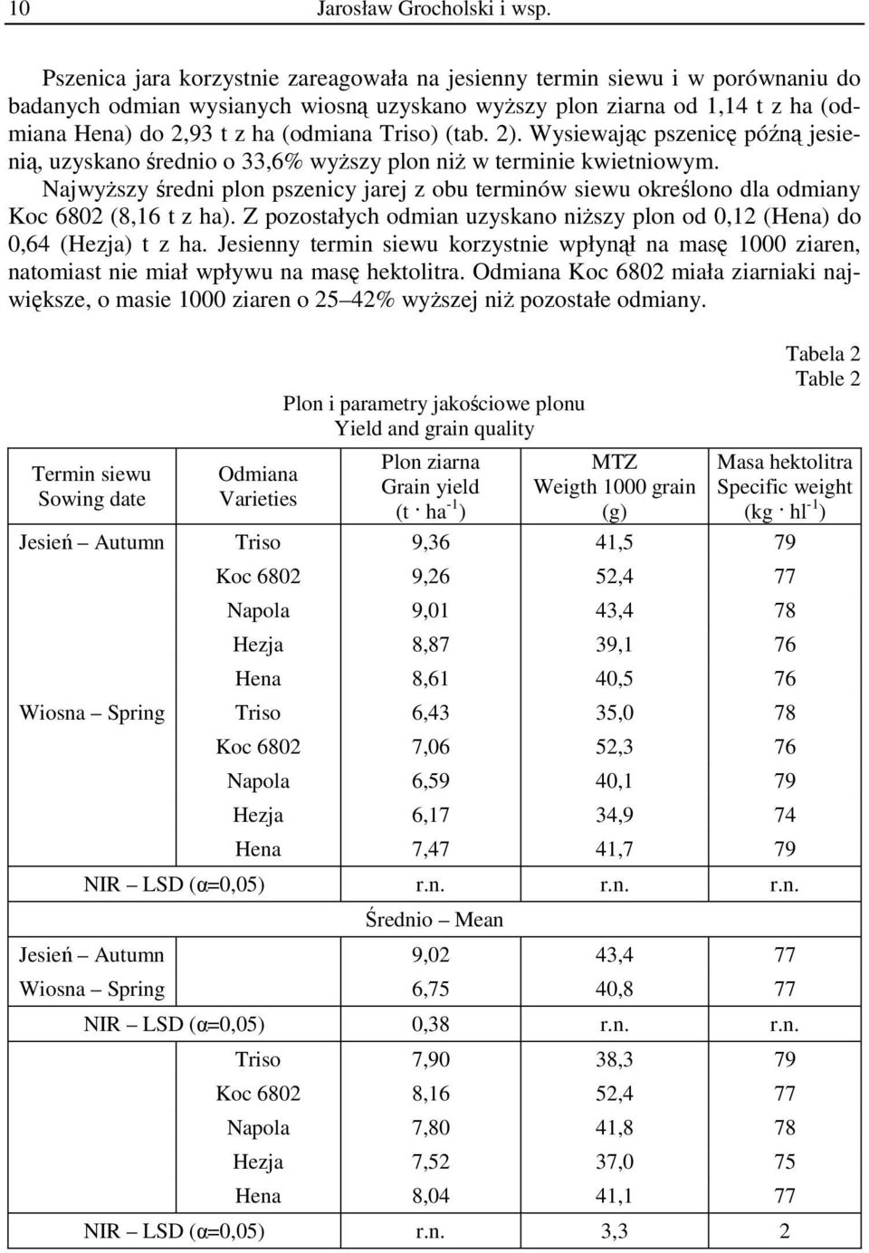 Triso) (tab. 2). Wysiewając pszenicę późną jesienią, uzyskano średnio o 33,6% wyższy plon niż w terminie kwietniowym.