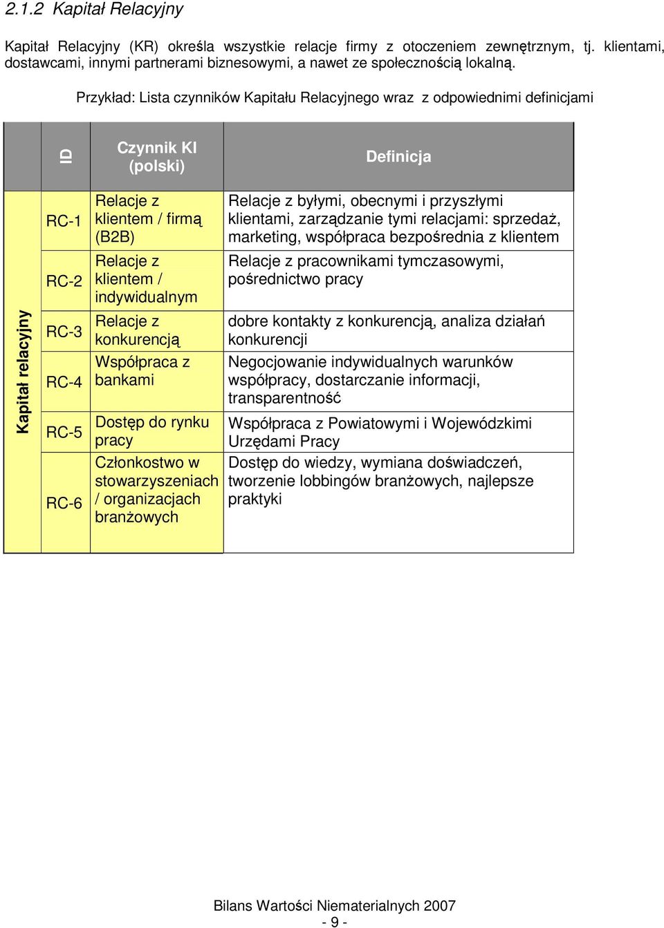 indywidualnym RC-3 Relacje z konkurencj Współpraca z RC-4 bankami RC-5 RC-6 Dostp do rynku pracy Członkostwo w stowarzyszeniach / organizacjach branowych Relacje z byłymi, obecnymi i przyszłymi