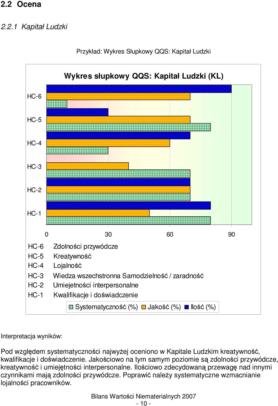 Ilo (%) Interpretacja wyników: Pod wzgldem systematycznoci najwyej oceniono w Kapitale Ludzkim kreatywno, kwalifikacje i dowiadczenie.