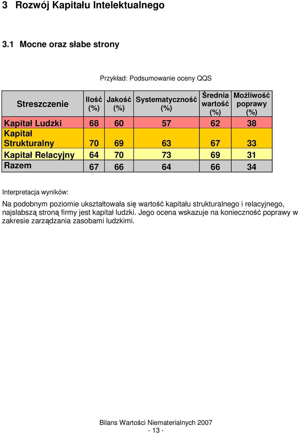 poprawy (%) Kapitał Ludzki 68 60 57 62 38 Kapitał Strukturalny 70 69 63 67 33 Kapitał Relacyjny 64 70 73 69 31 Razem 67 66 64 66 34