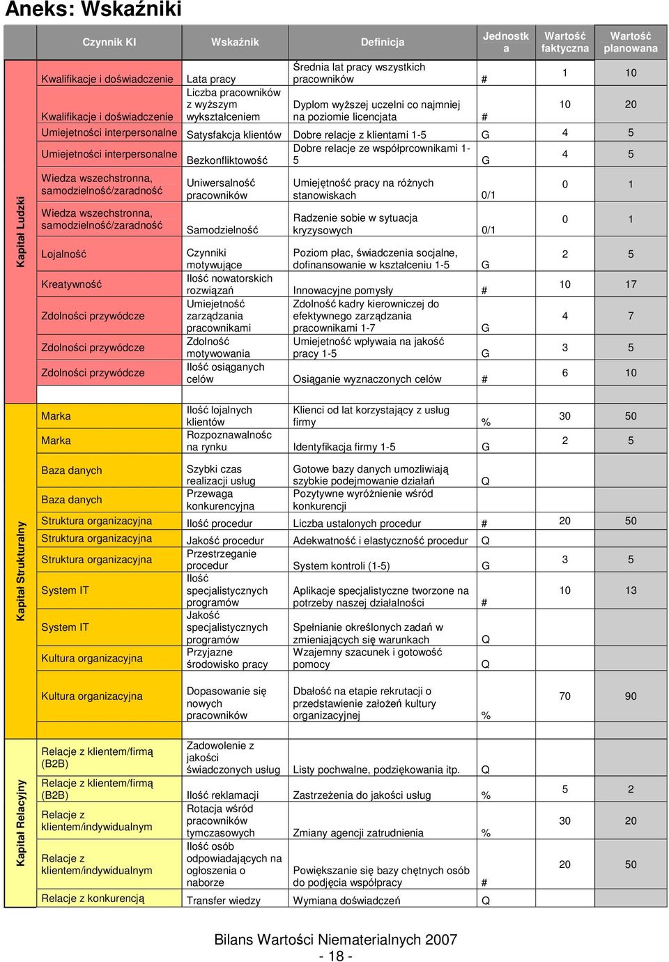 klientami 1-5 G 4 5 Umiejetnoci interpersonalne Wiedza wszechstronna, samodzielno/zaradno Wiedza wszechstronna, samodzielno/zaradno Lojalno Kreatywno Zdolnoci przywódcze Zdolnoci przywódcze Zdolnoci