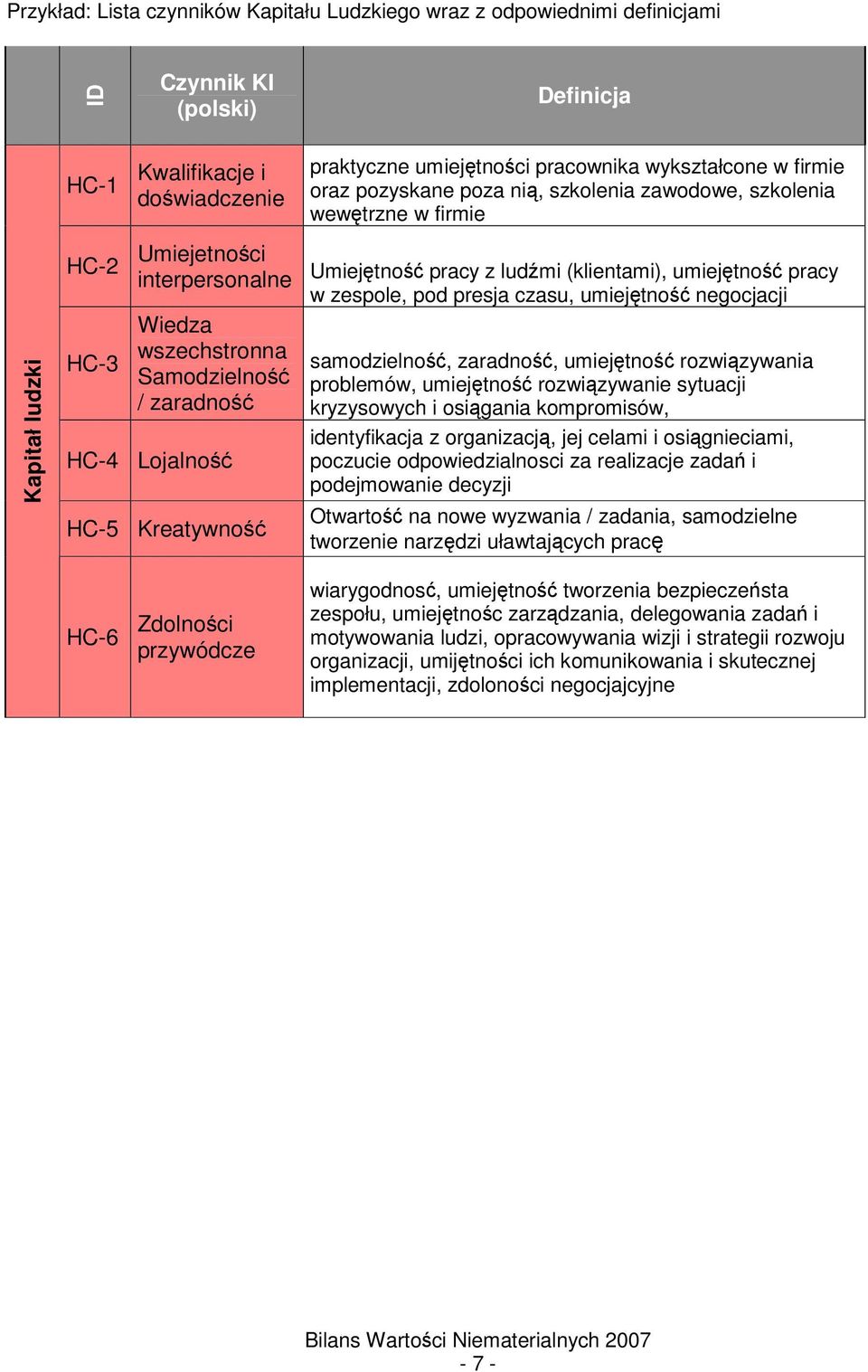 Umiejtno pracy z ludmi (klientami), umiejtno pracy w zespole, pod presja czasu, umiejtno negocjacji samodzielno, zaradno, umiejtno rozwizywania problemów, umiejtno rozwizywanie sytuacji kryzysowych i