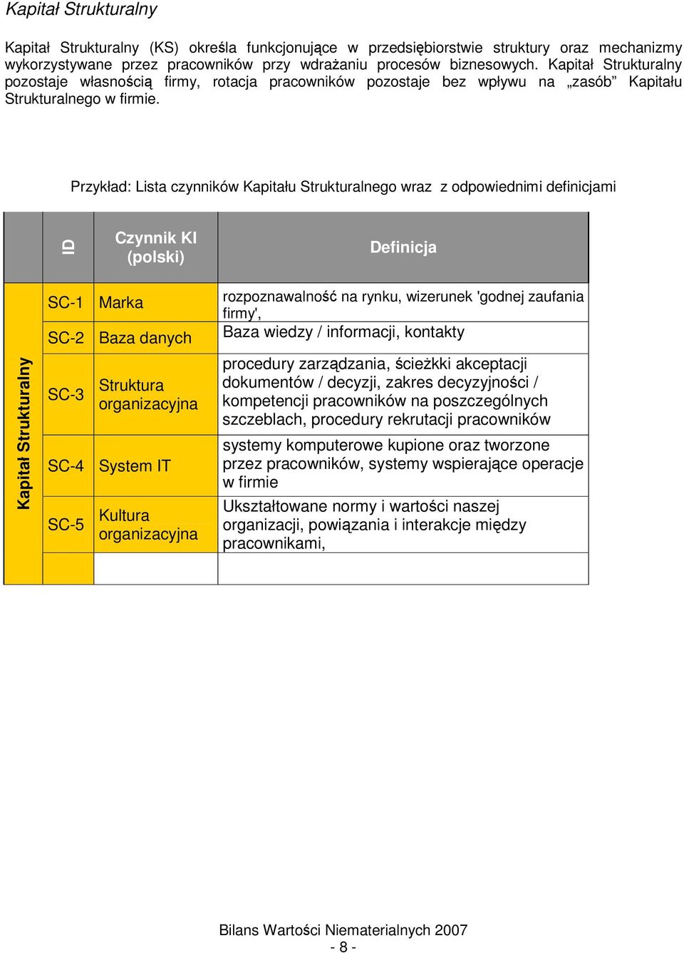 Przykład: Lista czynników Kapitału Strukturalnego wraz z odpowiednimi definicjami ID Czynnik KI (polski) Definicja Kapitał Strukturalny SC-1 Marka SC-2 Baza danych SC-3 Struktura organizacyjna SC-4