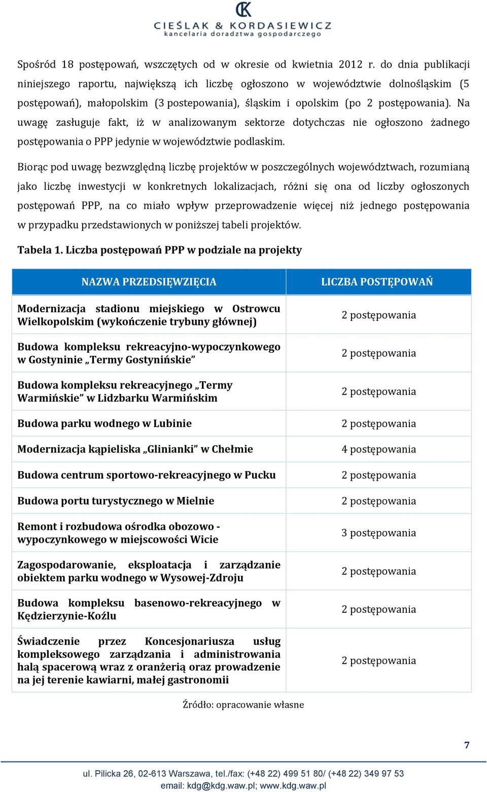 Na uwagę zasługuje fakt, iż w analizowanym sektorze dotychczas nie ogłoszono żadnego postępowania o PPP jedynie w województwie podlaskim.