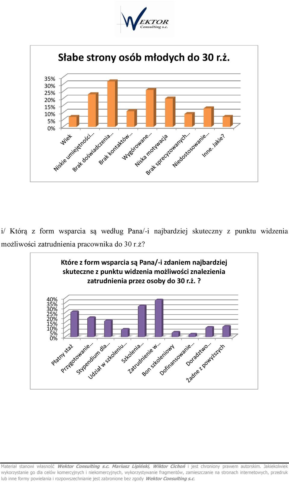 iwści zatrudnienia pracwnika d 30 r.ż? Które z frm wsparcia są Pana/-i zdaniem najbardziej skuteczne z punktu widzenia mżliwści znalezienia zatrudnienia przez sby d 30 r.ż.? 40% 35% 30% 25% 20% 15% 10% 5% 0% Materiał stanwi własnść Wektr Cnsulting s.