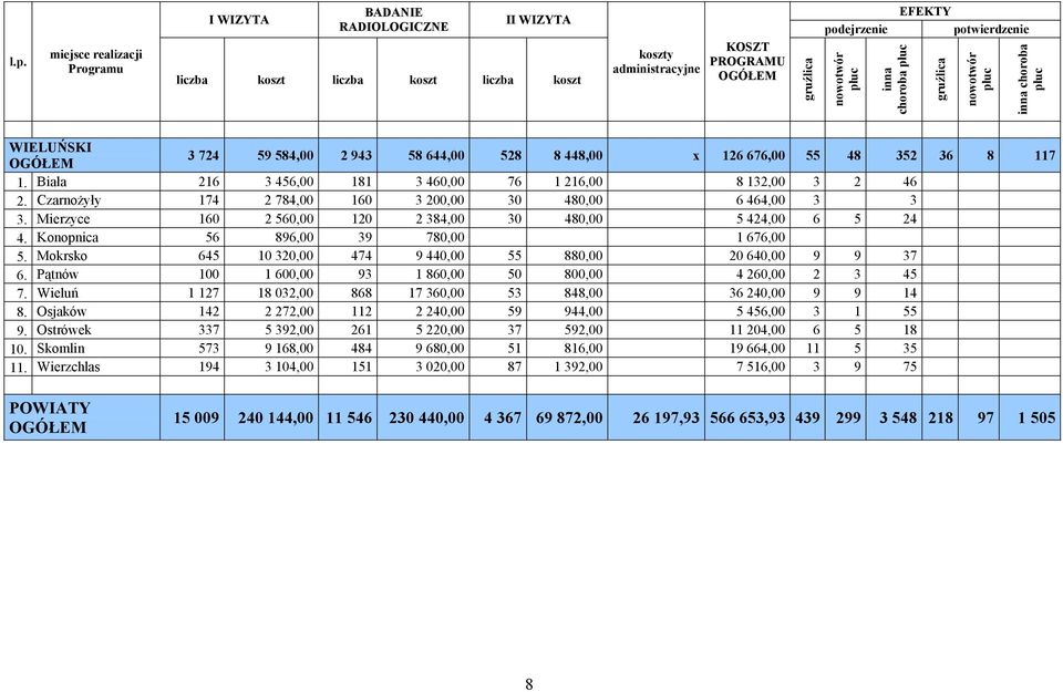 Czarnożyły 174 2 784,00 160 3 200,00 30 480,00 6 464,00 3 3 3. Mierzyce 160 2 560,00 120 2 384,00 30 480,00 5 424,00 6 5 24 4. Konopnica 56 896,00 39 780,00 1 676,00 5.