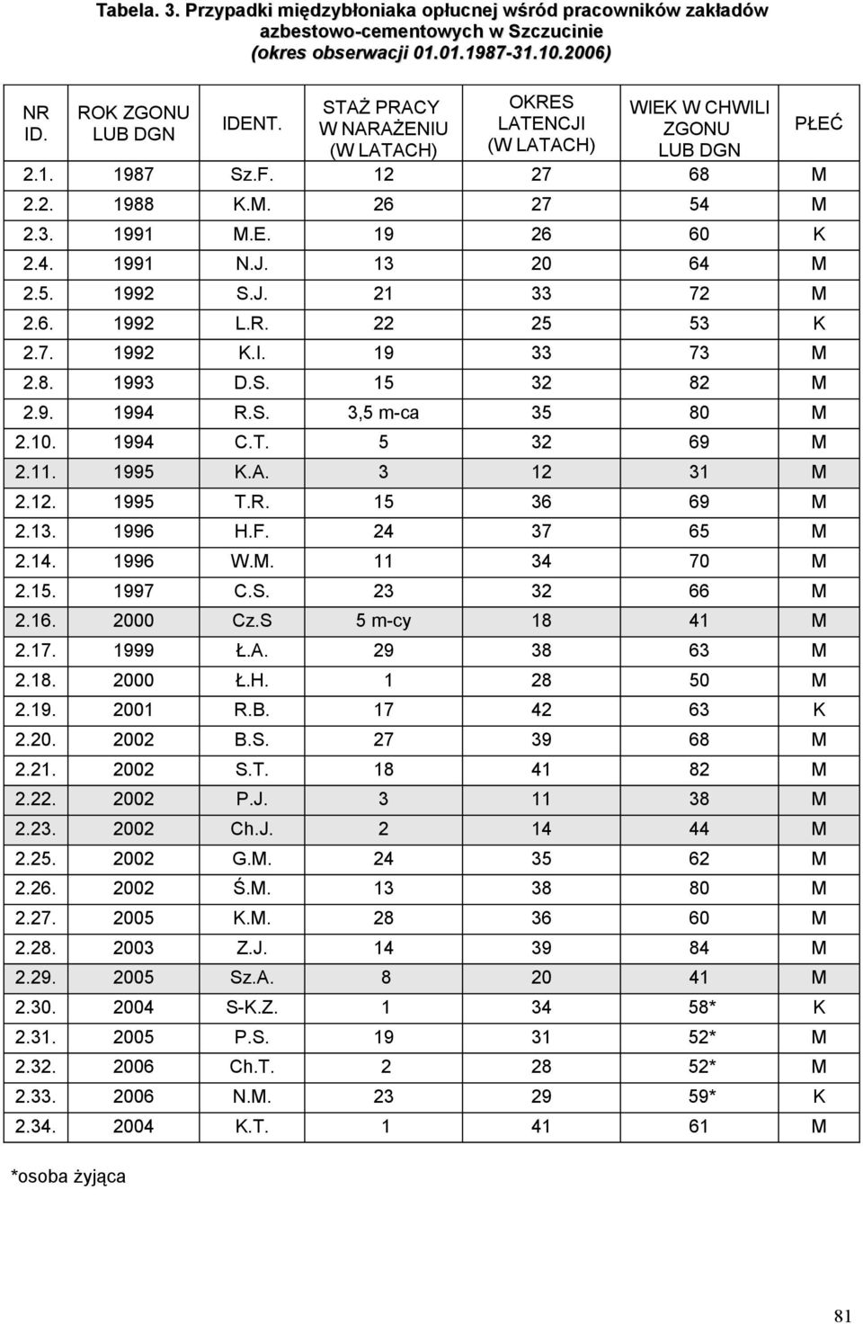 J. 21 33 72 M 2.6. 1992 L.R. 22 25 53 K 2.7. 1992 K.I. 19 33 73 M 2.8. 1993 D.S. 15 32 82 M 2.9. 1994 R.S. 3,5 m-ca 35 80 M 2.10. 1994 C.T. 5 32 69 M 2.11. 1995 K.A. 3 12 31 M 2.12. 1995 T.R. 15 36 69 M 2.