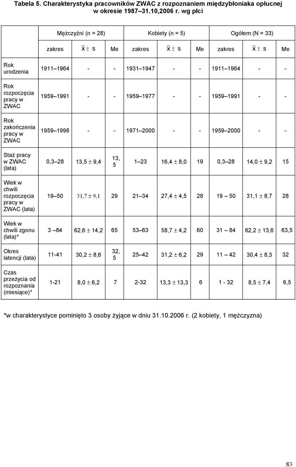 1947 - - 1911 1964 - - 1959 1991 - - 1959 1977 - - 1959 1991 - - 1959 1998 - - 1971 2000 - - 1959 2000 - - Staż pracy w ZWAC (lata) 0,3 28 13,5 ± 9,4 13, 5 1 23 16,4 ± 8,0 19 0,3 28 14,0 ± 9,2 15