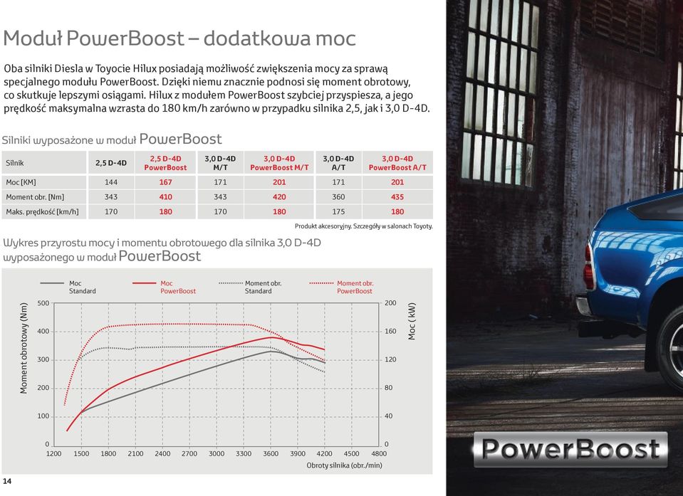 Hilux z modułem PowerBoost szybciej przyspiesza, a jego prędkość maksymalna wzrasta do 180 km/h zarówno w przypadku silnika 2,5, jak i 3,0 D-4D.