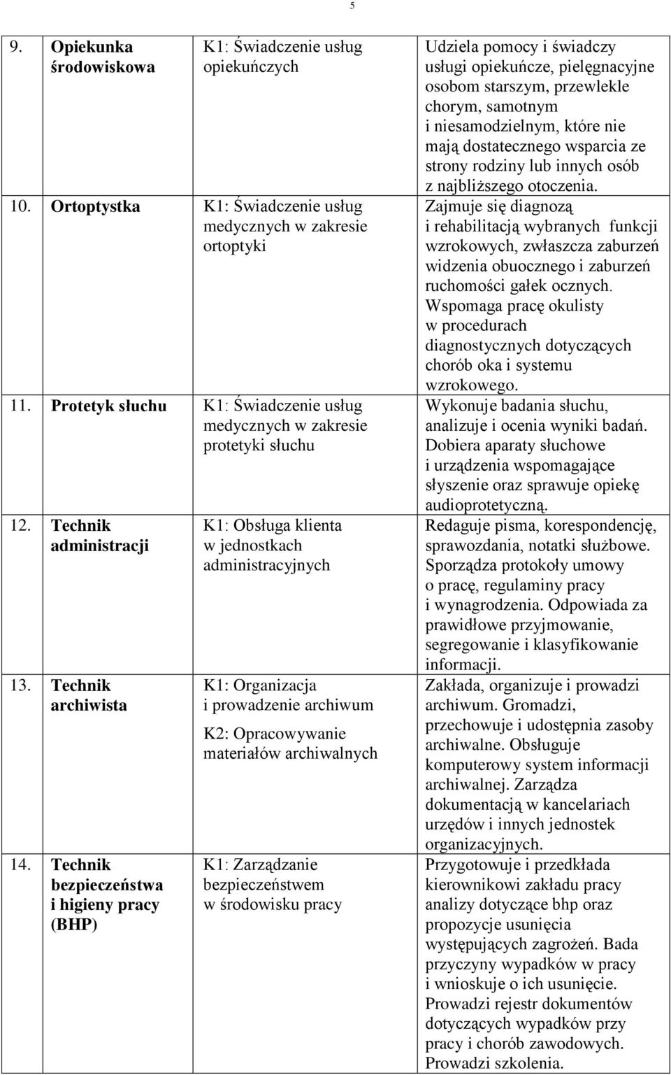 Technik bezpieczeństwa i higieny pracy (BHP) K: Obsługa klienta w jednostkach administracyjnych K: Organizacja i prowadzenie archiwum K: Opracowywanie materiałów archiwalnych K: Zarządzanie