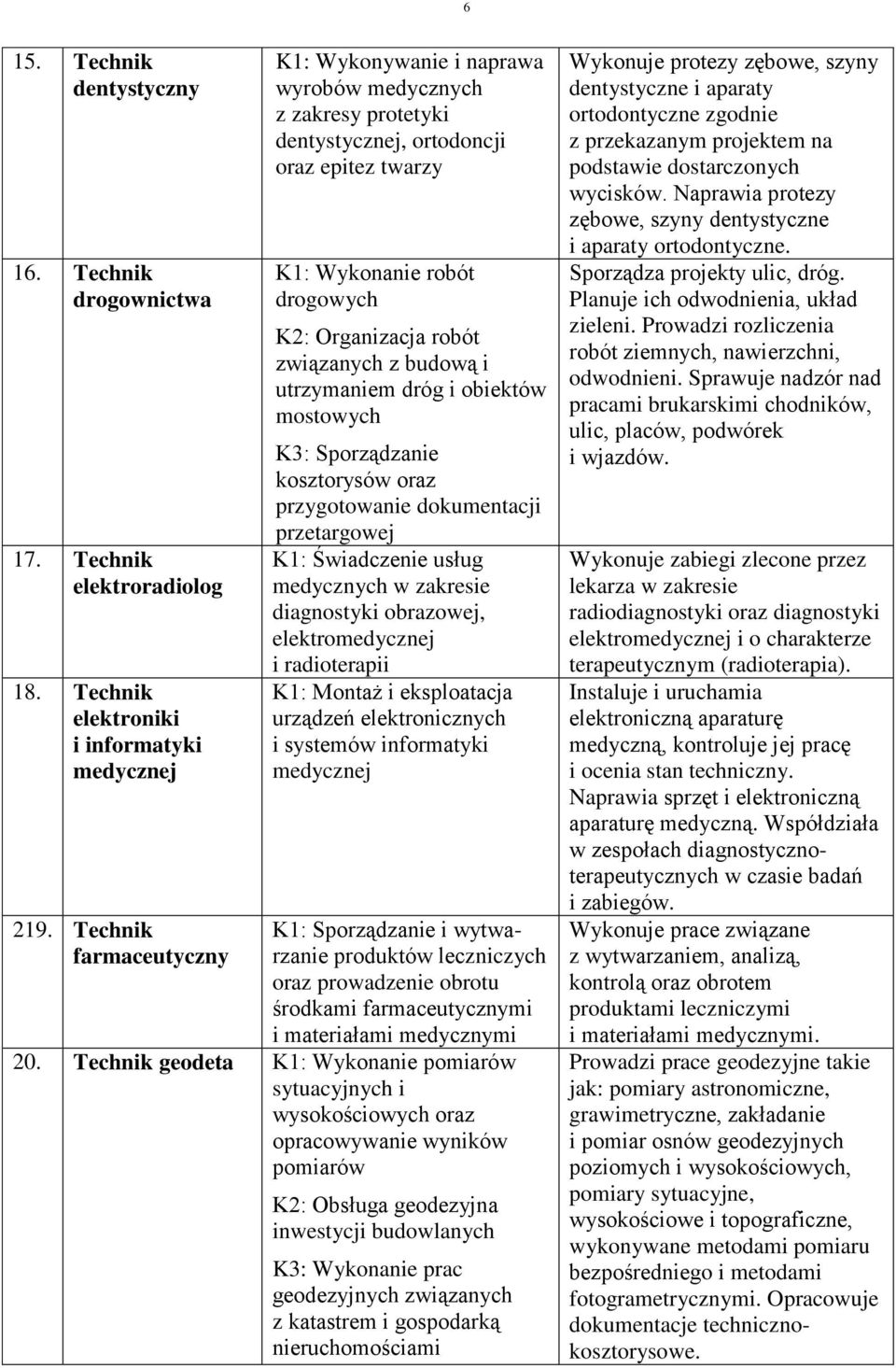 budową i utrzymaniem dróg i obiektów mostowych K3: Sporządzanie kosztorysów oraz przygotowanie dokumentacji przetargowej K: Świadczenie usług medycznych w zakresie diagnostyki obrazowej,