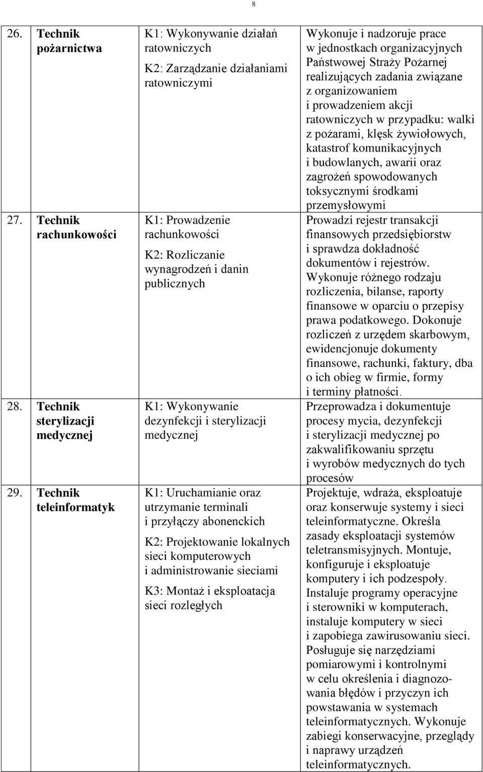 sterylizacji medycznej K: Uruchamianie oraz utrzymanie terminali i przyłączy abonenckich K: Projektowanie lokalnych sieci komputerowych i administrowanie sieciami K3: Montaż i eksploatacja sieci