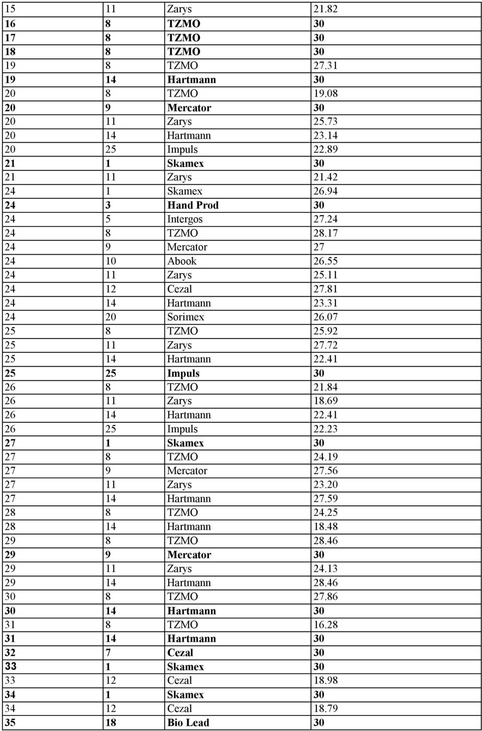 31 24 20 Sorimex 26.07 25 8 TZMO 25.92 25 11 Zarys 27.72 25 14 Hartmann 22.41 25 25 Impuls 30 26 8 TZMO 21.84 26 11 Zarys 18.69 26 14 Hartmann 22.41 26 25 Impuls 22.23 27 1 Skamex 30 27 8 TZMO 24.