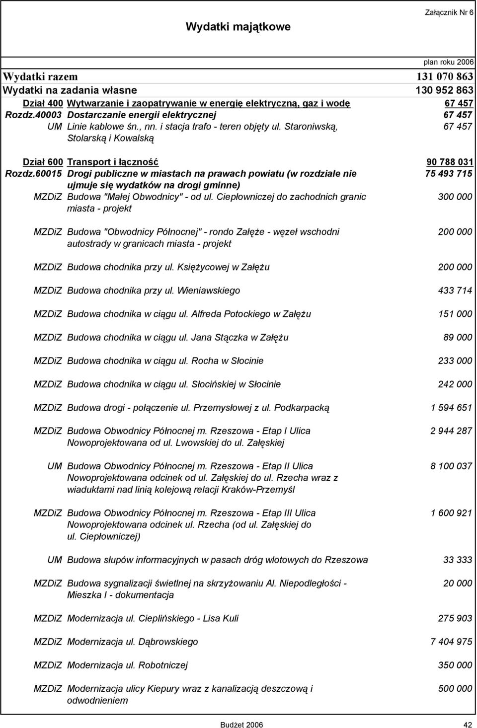 60015 Drogi publiczne w miastach na prawach powiatu (w rozdziale nie 75 493 715 ujmuje się wydatków na drogi gminne) MZDiZ Budowa "Małej Obwodnicy" - od ul.