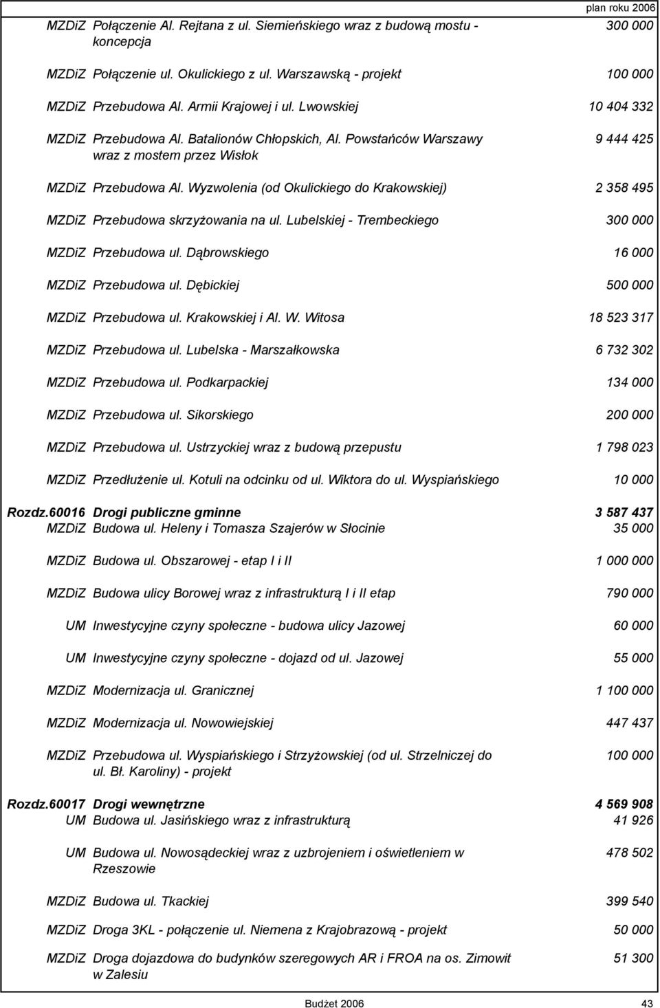 Wyzwolenia (od Okulickiego do Krakowskiej) 2 358 495 MZDiZ Przebudowa skrzyżowania na ul. Lubelskiej - Trembeckiego 300 000 MZDiZ Przebudowa ul. Dąbrowskiego 16 000 MZDiZ Przebudowa ul.