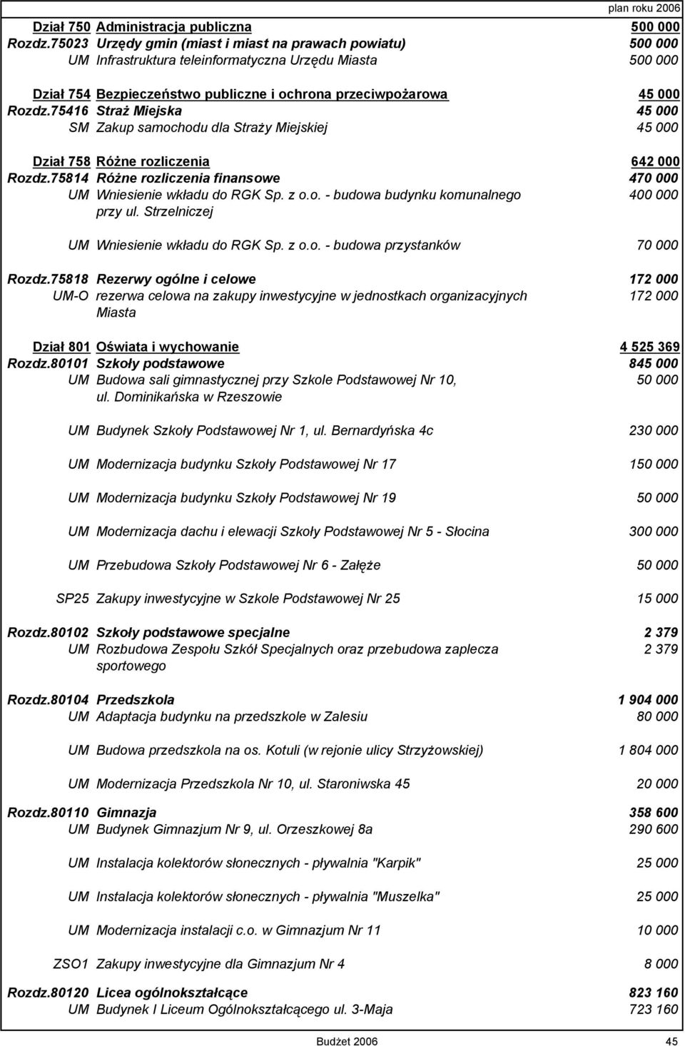 75416 Straż Miejska 45 000 SM Zakup samochodu dla Straży Miejskiej 45 000 Dział 758 Różne rozliczenia 642 000 Rozdz.75814 Różne rozliczenia finansowe 470 000 UM Wniesienie wkładu do RGK Sp. z o.o. - budowa budynku komunalnego 400 000 przy ul.