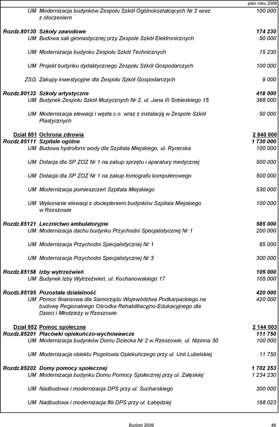 Szkół Gospodarczych 100 000 ZSG Zakupy inwestycyjne dla Zespołu Szkół Gospodarczych 9 000 Rozdz.80132 Szkoły artystyczne 418 000 UM Budynek Zespołu Szkół Muzycznych Nr 2, ul.