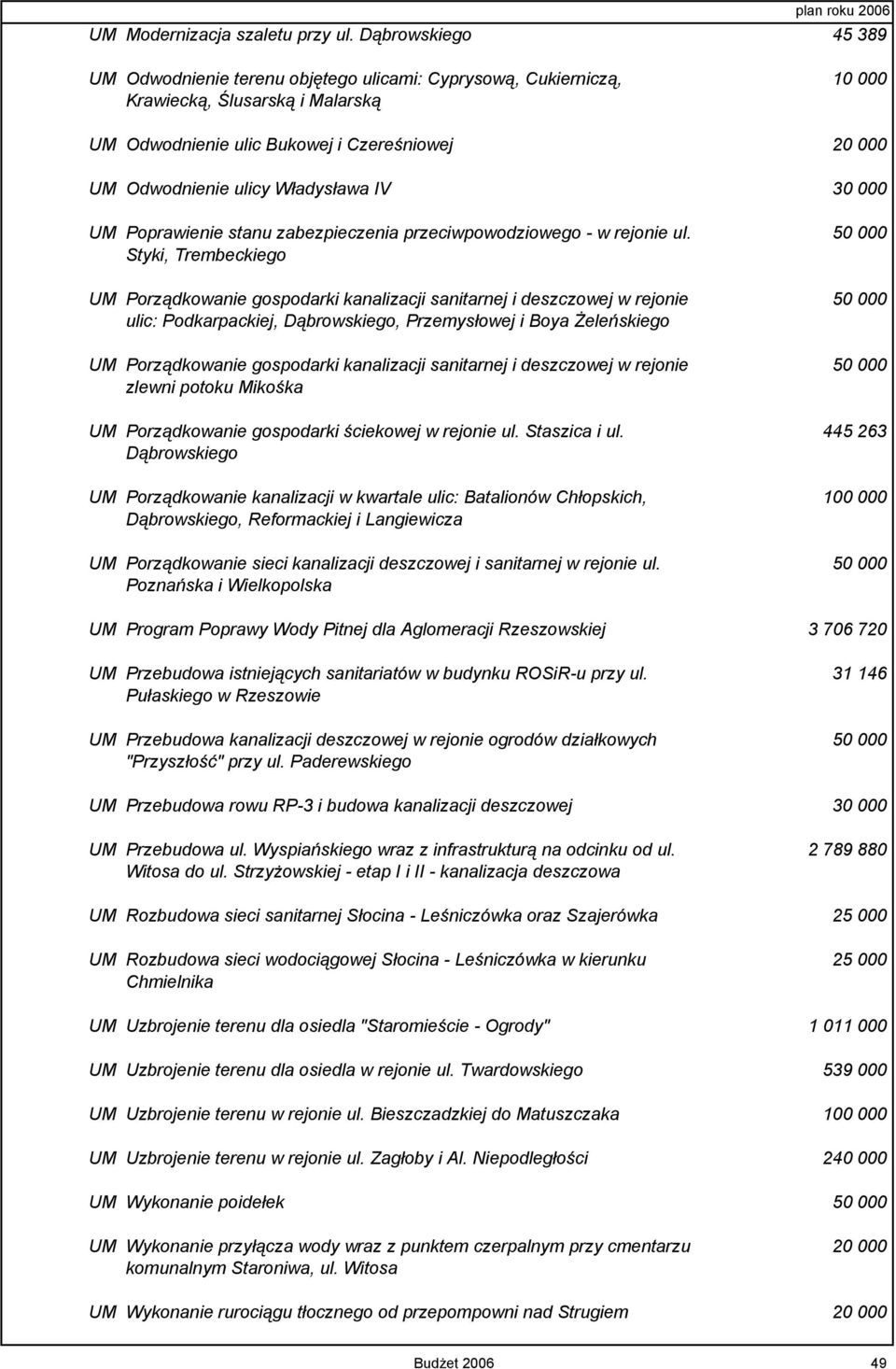 Władysława IV 30 000 UM Poprawienie stanu zabezpieczenia przeciwpowodziowego - w rejonie ul.