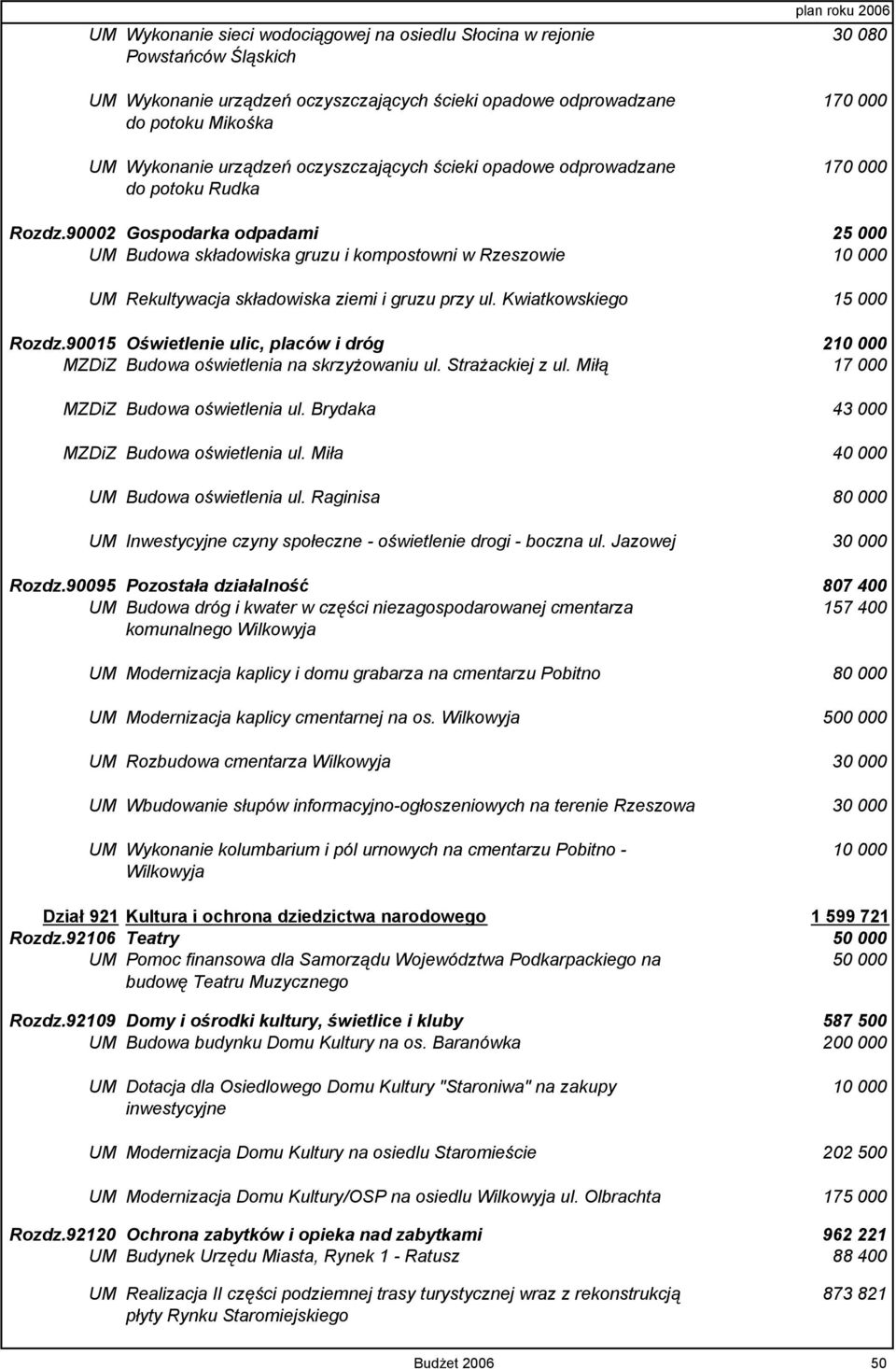 90002 Gospodarka odpadami 25 000 UM Budowa składowiska gruzu i kompostowni w Rzeszowie 10 000 UM Rekultywacja składowiska ziemi i gruzu przy ul. Kwiatkowskiego 15 000 Rozdz.