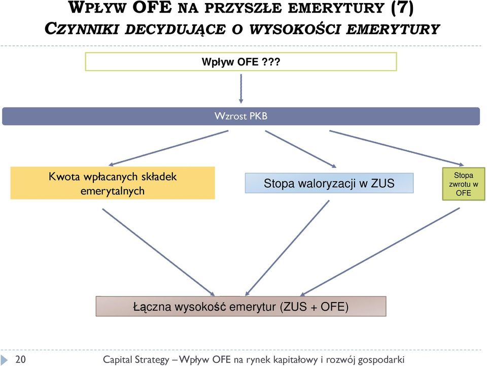 ?? Wzrost PKB Kwota wpłacanych składek emerytalnych