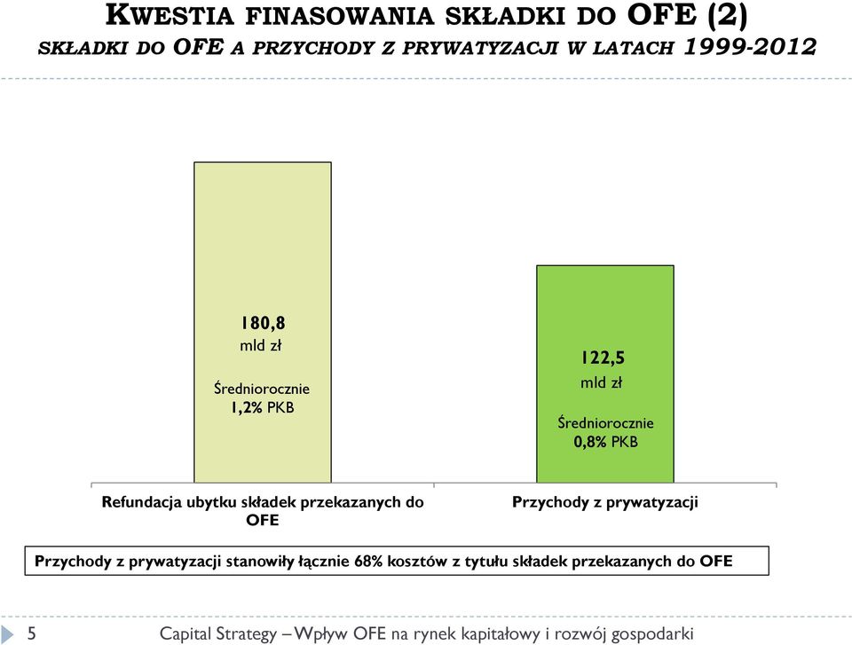 0,8% PKB Refundacja ubytku składek przekazanych do OFE Przychody z prywatyzacji