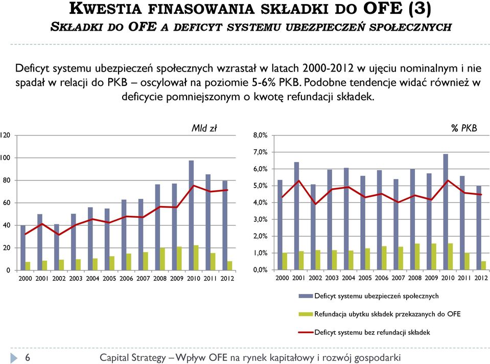 120 Mld zł 8,0% % PKB 100 7,0% 6,0% 80 5,0% 60 4,0% 40 3,0% 2,0% 20 1,0% 0 2000 2001 2002 2003 2004 2005 2006 2007 2008 2009 2010 2011 2012 0,0% 2000 2001 2002 2003