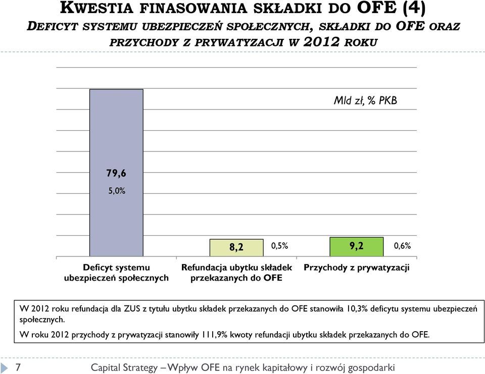 Przychody z prywatyzacji W 2012 roku refundacja dla ZUS z tytułu ubytku składek przekazanych do OFE stanowiła 10,3% deficytu systemu