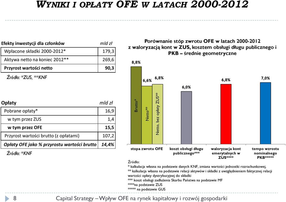 w tym przez ZUS 1,4 w tym przez OFE 15,5 Przyrost wartości brutto (z opłatami) 107,2 Opłaty OFE jako % przyrostu wartości brutto 14,4% Źródło: *KNF Brutto* stopa zwrotu OFE koszt obsługi długu