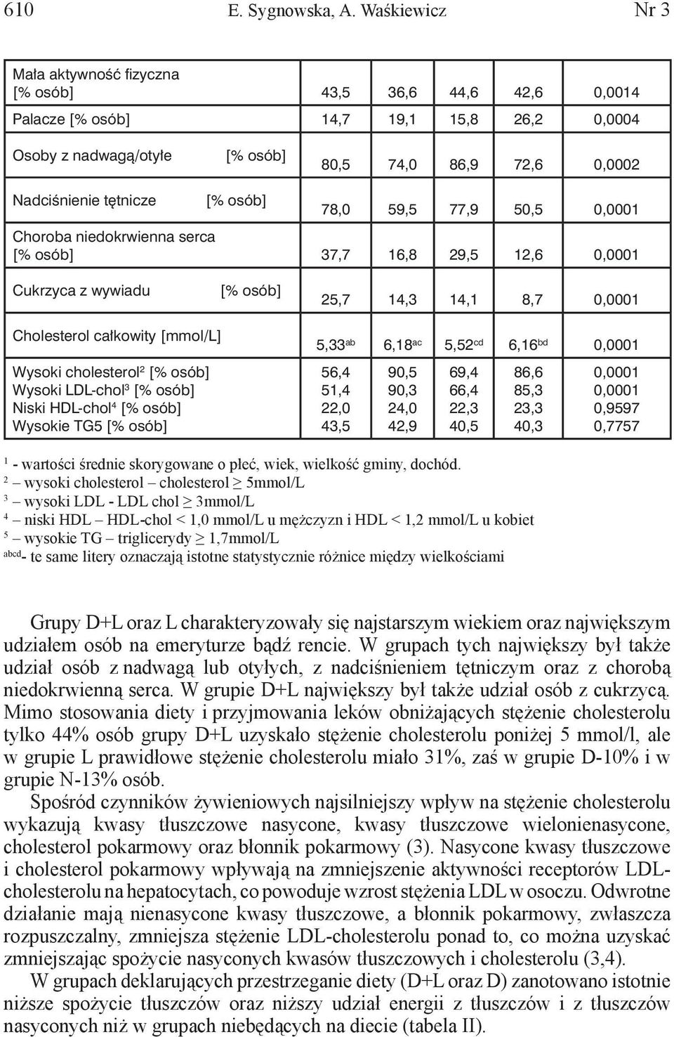 Choroba niedokrwienna serca 37,7 16,8 29,5 12,6 Cukrzyca z wywiadu 25,7 14,3 14,1 8,7 Cholesterol całkowity [mmol/l] Wysoki cholesterol 2 Wysoki LDL-chol 3 Niski HDL-chol 4 Wysokie TG5 5,33 ab 6,18