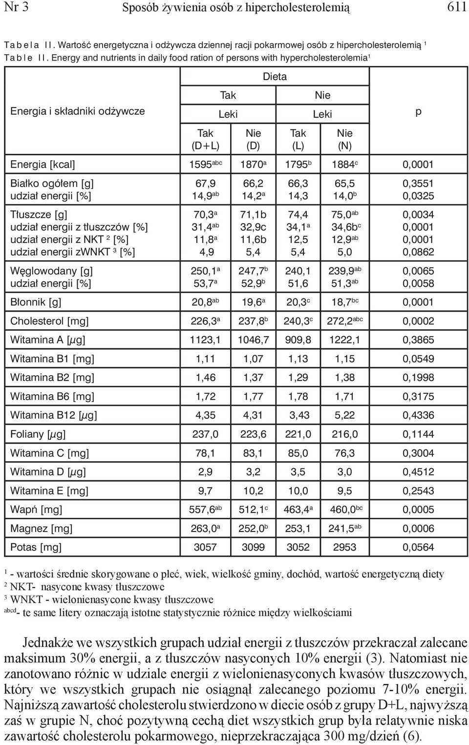 udział energii [%] 67,9 66,2 66,3 14,9 ab 14,2 a 14,3 65,5 0,3551 14,0 b 0,0325 Tłuszcze [g] udział energii z tłuszczów [%] udział energii z NKT 2 [%] udział energii zwnkt 3 [%] 70,3 a 31,4 ab 11,8 a