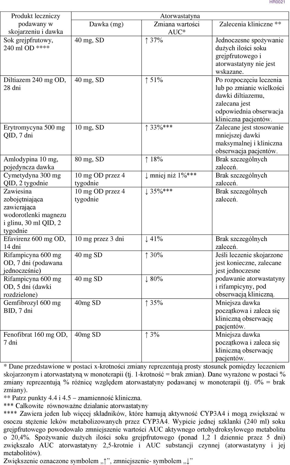 OD, 5 dni (dawki rozdzielone) Gemfibrozyl 600 mg BID, 7 dni Fenofibrat 160 mg OD, 7 dni HR0021 Atorwastatyna Dawka (mg) Zmiana wartości AUC* Zalecenia kliniczne ** 40 mg, SD 37% Jednoczesne