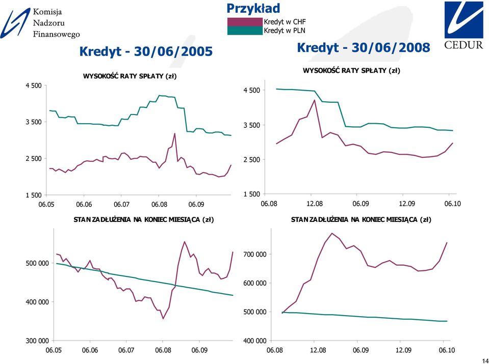 1 STAN ZADŁUśENIA NA KONIEC MIESIĄCA (zł) 5 7 6 4 5 3 Autorskie prawa majątkowe do materiałów są własnością Urzędu Komisji Nadzoru 4 Finansowego.