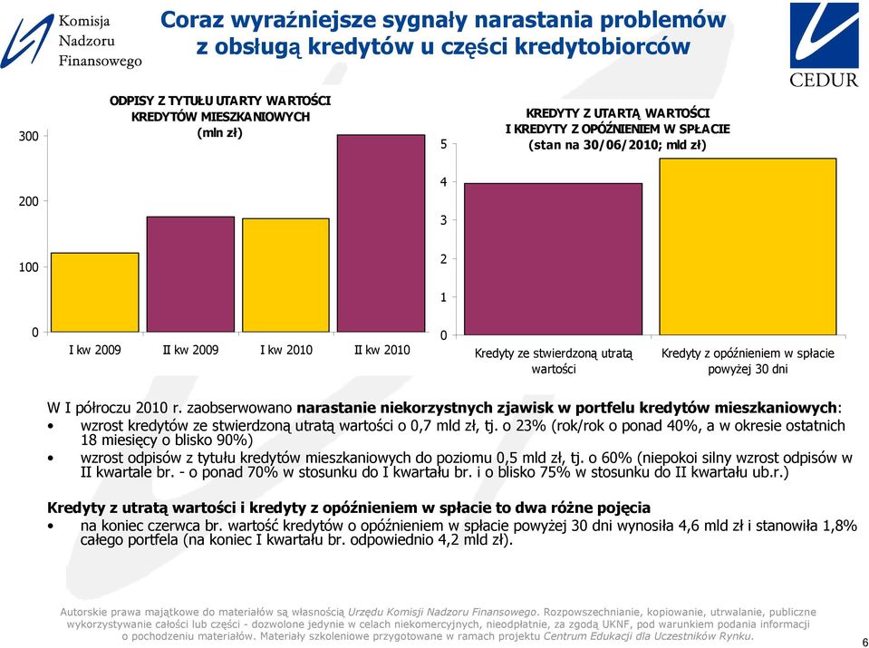 zaobserwowano narastanie niekorzystnych zjawisk w portfelu kredytów mieszkaniowych: wzrost kredytów ze stwierdzoną utratą wartości o,7 mld zł, tj.