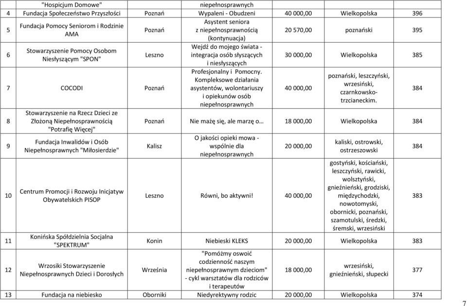 Inwalidów i Osób Niepełnosprawnych "Miłosierdzie" Centrum Promocji i Rozwoju Inicjatyw Obywatelskich PISOP Konińska Spółdzielnia Socjalna "SPEKTRUM" Wrzosiki Stowarzyszenie Niepełnosprawnych Dzieci i