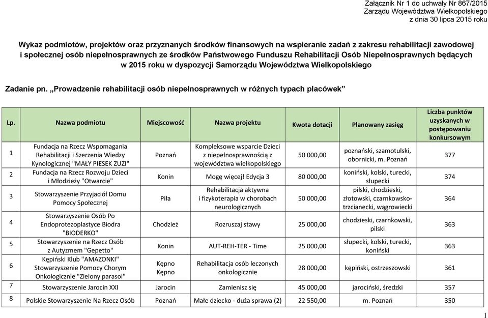 Prowadzenie rehabilitacji osób w różnych typach placówek Lp.