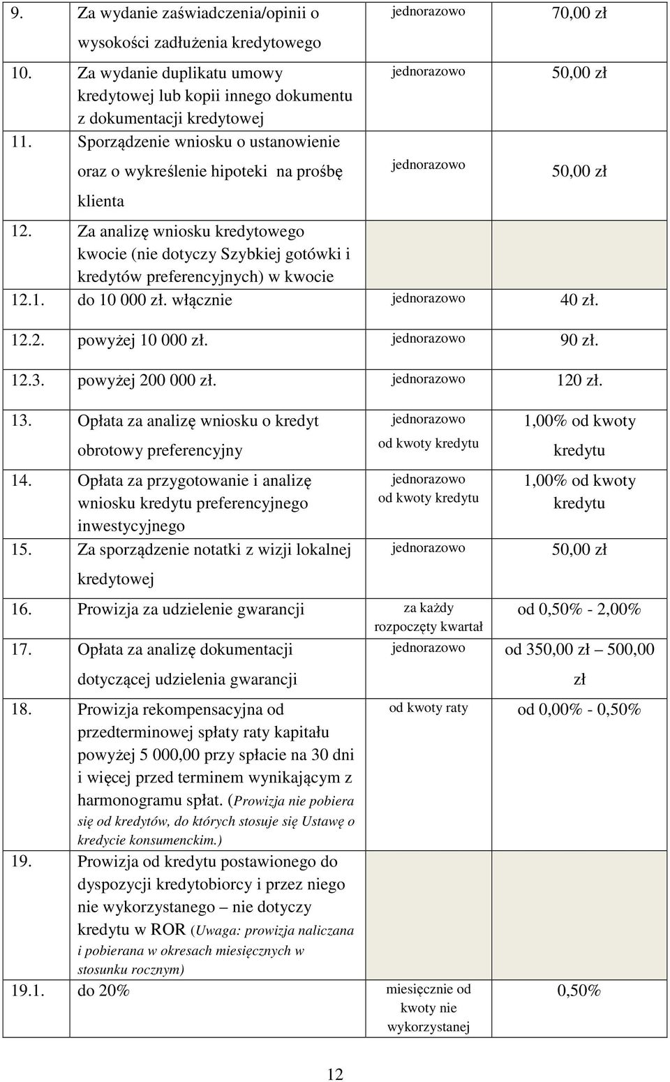 Za analizę wniosku kredytowego kwocie (nie dotyczy Szybkiej gotówki i kredytów preferencyjnych) w kwocie 12.1. do 10 000 zł. włącznie 40 zł. 12.2. powyżej 10 000 zł. 90 zł. 12.3. powyżej 200 000 zł.