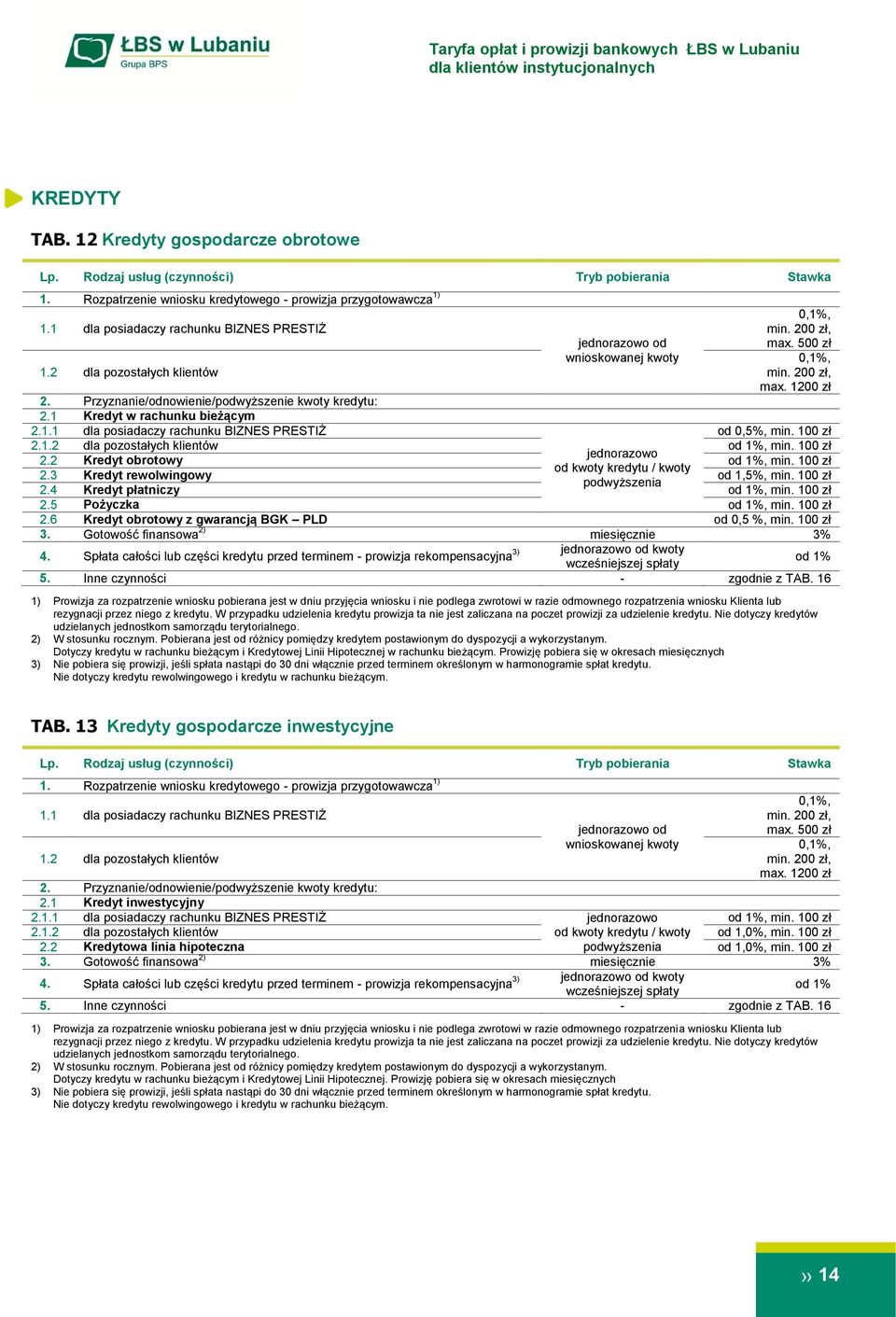 10 2.1.2 dla pozostałych klientów od 1%, min. 10 2.2 Kredyt obrotowy od 1%, min. 10 od kwoty kredytu / kwoty 2.3 Kredyt rewolwingowy od 1,5%, min. 10 podwyższenia 2.4 Kredyt płatniczy od 1%, min.